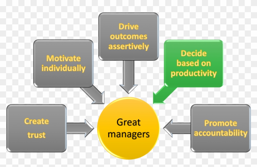 Great Managers Productivity 1024×679 - Farm To Fork Tesco Clipart