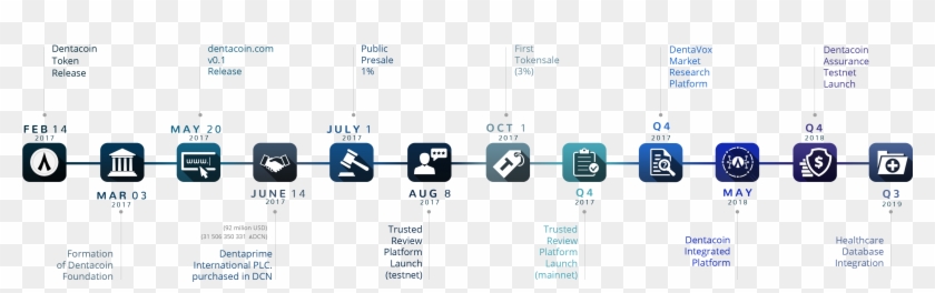 Dentacoin Roadmap Roadmap Initial Coin Offering Clipart