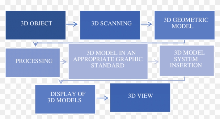 Diagram Of The Process Of Digitizing 3d Objects, Storage, - Majorelle Blue Clipart