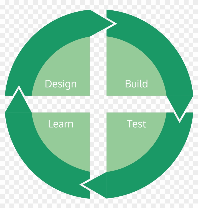 Design, Build, Test, Learn Framework - Cross Clipart (#5718881) - PikPng