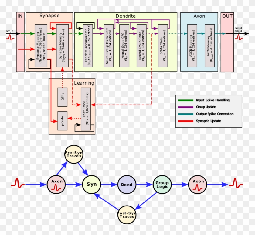 Loihi Core Block Diagram - Loihi Intel Clipart (#5791553) - PikPng