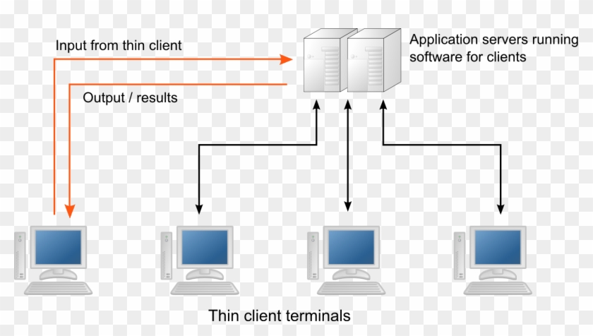 Download Thin Client Network - Thin Client Network Diagram Clipart Png ...