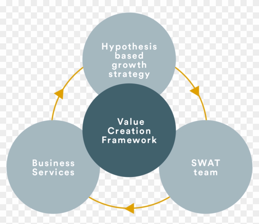 Nap Model V3 - Value Creation Model Clipart (#641094) - PikPng