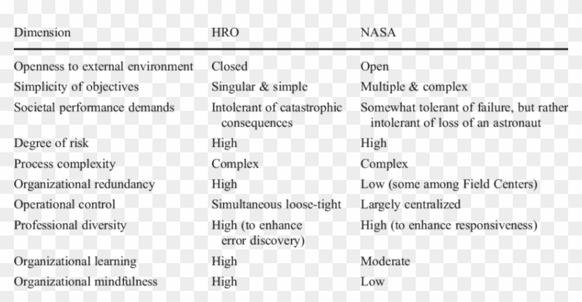 Download Nasa Qualitatively Compared To High Reliability Organization ...